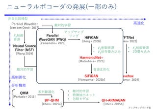 Parallel WaveNet
[van den Oord+ 2017]
時間周波数
表現
QPPWG
[Wu+ 2021a]
iSTFTNet
[Kaneko+ 2022]
Wavehax
[Yoneyama+ 2024]
HN-uSFGAN
[Yoneyama+ 2023b]
F0依存畳み込み
⾳源正則化
アップサンプ
リング
ニューラルボコーダの発展(⼀部のみ)
SiFiGAN
[Yoneyama+ 2023b]
Parallel
WaveGAN (PWG)
[Yamamoto+ 2020]
HiFiGAN
[Kong+ 2020]
HarmonicNet+
[Matsubara+ 2023]
Neural Source
Filter (NSF)
[Wang 2019]
F0制御
⾳源
敵対的学習
• F0制御⾳源
• F0依存畳み込み
⾳源正則化
⾼速化
⾼制御化
• F0制御⾳源
• 2D畳み込み
QH-ARMAGAN
[Chen+ 2025b]
BP-QHM
[Chen+ 2025a]
QHM
[Pantazis+ 2011]
分析機能
系列最適化 • 敵対的学習
• 特徴抽出ネット
• 包絡モデル
⾮⾃⼰回帰型
敵対的学習
アップサンプリング型
 