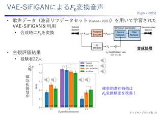 VAE-SiFiGANによるF0変換⾳声
• 歌声データ（波⾳リツデータセット [Canon+ 2021]）を⽤いて学習された
VAE-SiFiGANを利⽤
• 合成時にF0を変換
• 主観評価結果
• 被験者22⼈
確率的潜在特徴は
𝐹 変換精度を改善！
合成処理
合成歌声品質
⾼い
[Ogita+ 2025]
アップサンプリング型：5
 