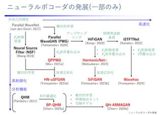 時間周波数
表現
QPPWG
[Wu+ 2021a]
iSTFTNet
[Kaneko+ 2022]
Wavehax
[Yoneyama+ 2024]
HN-uSFGAN
[Yoneyama+ 2023a]
F0依存畳み込み
⾳源正則化
アップサンプ
リング
ニューラルボコーダの発展(⼀部のみ)
SiFiGAN
[Yoneyama+ 2023b]
Parallel
WaveGAN (PWG)
[Yamamoto+ 2020]
HiFiGAN
[Kong+ 2020]
HarmonicNet+
[Matsubara+ 2023]
Parallel WaveNet
[van den Oord+ 2017]
Neural Source
Filter (NSF)
[Wang 2019]
F0制御
⾳源
敵対的学習
• F0制御⾳源
• F0依存畳み込み
⾳源正則化
⾼速化
⾼制御化
• F0制御⾳源
• 2D畳み込み
QH-ARMAGAN
[Chen+ 2025b]
BP-QHM
[Chen+ 2025a]
QHM
[Pantazis+ 2011]
分析機能
系列最適化 • 敵対的学習
• 特徴抽出ネット
• 包絡モデル
⾮⾃⼰回帰型
敵対的学習
ニューラルボコーダの発展
 