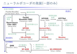 SiFiGAN
[Yoneyama+ 2023b]
HarmonicNet+
[Matsubara+ 2023]
アップサンプ
リング
ニューラルボコーダの発展(⼀部のみ)
HN-uSFGAN
[Yoneyama+ 2023a]
Parallel
WaveGAN (PWG)
[Yamamoto+ 2020]
QPPWG
[Wu+ 2021a]
HiFiGAN
[Kong+ 2020]
Parallel WaveNet
[van den Oord+ 2017]
F0依存畳み込み
Neural Source
Filter (NSF)
[Wang 2019]
F0制御
⾳源
敵対的学習
• F0制御⾳源
• F0依存畳み込み
⾳源正則化 ⾳源正則化
⾼速化
⾼制御化
時間周波数
表現
iSTFTNet
[Kaneko+ 2022]
Wavehax
[Yoneyama+ 2024]
• F0制御⾳源
• 2D畳み込み
QH-ARMAGAN
[Chen+ 2025b]
BP-QHM
[Chen+ 2025a]
QHM
[Pantazis+ 2011]
分析機能
系列最適化 • 敵対的学習
• 特徴抽出ネット
• 包絡モデル
⾮⾃⼰回帰型
敵対的学習
時間領域処理型
 