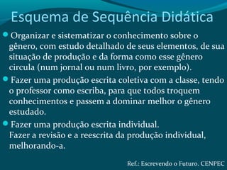 Esquema de Sequência Didática
Organizar e sistematizar o conhecimento sobre o
gênero, com estudo detalhado de seus elementos, de sua
situação de produção e da forma como esse gênero
circula (num jornal ou num livro, por exemplo).
Fazer uma produção escrita coletiva com a classe, tendo
o professor como escriba, para que todos troquem
conhecimentos e passem a dominar melhor o gênero
estudado.
Fazer uma produção escrita individual.
Fazer a revisão e a reescrita da produção individual,
melhorando-a.
Ref.: Escrevendo o Futuro. CENPEC
 