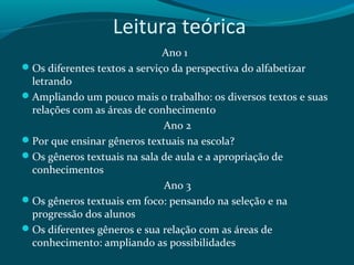 Leitura teórica
Ano 1
Os diferentes textos a serviço da perspectiva do alfabetizar
letrando
Ampliando um pouco mais o trabalho: os diversos textos e suas
relações com as áreas de conhecimento
Ano 2
Por que ensinar gêneros textuais na escola?
Os gêneros textuais na sala de aula e a apropriação de
conhecimentos
Ano 3
Os gêneros textuais em foco: pensando na seleção e na
progressão dos alunos
Os diferentes gêneros e sua relação com as áreas de
conhecimento: ampliando as possibilidades
 