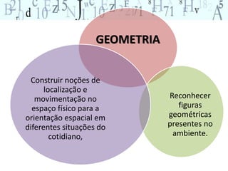 GEOMETRIA 
Reconhecer 
figuras 
geométricas 
presentes no 
ambiente. 
Construir noções de 
localização e 
movimentação no 
espaço físico para a 
orientação espacial em 
diferentes situações do 
cotidiano, 
 