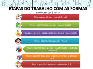 ETAPAS DO TRABALHO COM AS FORMAS 
LIVRO A ESCOLA É NOSSA 
Figuras geométricas espaciais (reais) 
Figuras geométricas espaciais (representação) 
Figuras geométricas espaciais (caracterização- rola, não rola) 
Figuras geométricas espaciais (vistas) 
Figuras geométricas espaciais (caracterização- quadrado, 
retângulo) 
Figuras geométricas planas (reconhecimento nos objetos 
reais) 
Figuras geométricas planas (representação) 
 