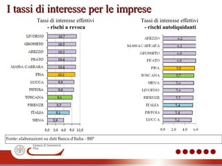 I tassi di interesse per le impreseI tassi di interesse per le imprese
Tassi di interesse effettivi
- rischi a revoca
Tassi di interesse effettivi
- rischi autoliquidanti
Fonte: elaborazioni su dati Banca d'Italia - BIP
 