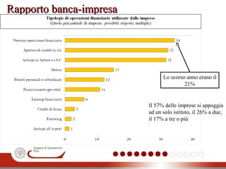 Rapporto banca-impresaRapporto banca-impresa
Il 57% delle imprese si appoggia
ad un solo istituto, il 26% a due,
il 17% a tre o più
Lo scorso anno erano il
21%
 