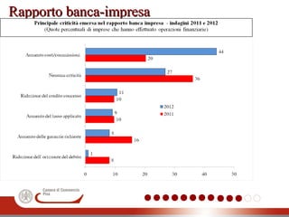 Rapporto banca-impresaRapporto banca-impresa
 