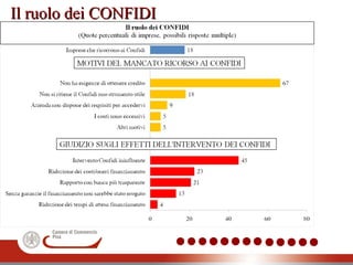 Il ruolo dei CONFIDIIl ruolo dei CONFIDI
 