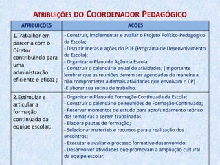 Orientar a equipe docente na elaboração e execução de planos didáticos, adequando-os às necessidades dos alunos;
