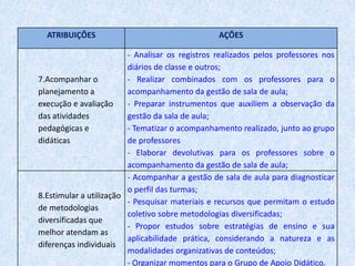 Participar ativamente da discussão, elaboração, execução e avaliação da proposta pedagógica;Atribuições do Coordenador PedagógicoAcompanhar o planejamento a execução e avaliação das atividades pedagógicas e didáticas;Estimular a utilização de metodologias diversificadas que melhor atendam as diferenças individuais;Orientar e assistir os estagiários, quando houver, na realização de suas atividades;Promover a integração com a comunidade escolar no processo educativo;Realizar entrevistas com pais e/ou responsáveis, a fim de obter melhores resultados com relação ao comportamento e ao rendimento escolar do aluno;Identificar as necessidades e as dificuldades relativas ao desenvolvimento do processo educativo da escola;