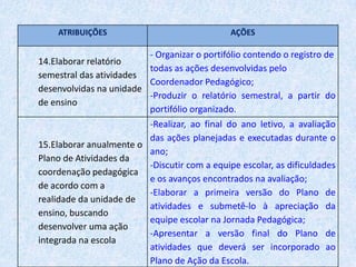 Elaborar anualmente o Plano de Atividades da coordenação pedagógica de acordo com a realidade da unidade de ensino, buscando desenvolver uma ação integrada na escola;