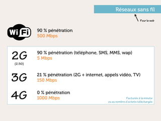Réseaux sans ﬁl
                                                                   Pour le web


         90 % pénétration
         500 Mbps


         90 % pénétration (téléphone, SMS, MMS, wap)
2G
(2.5G)
         5 Mbps


         21 % pénétration (2G + internet, appels vidéo, TV)
3G       150 Mbps

         0 % pénétration
4G       1000 Mbps                                       Facturés à la minute
                                           ou au nombre d’octets téléchargés
 