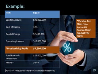 1919
Example:
Item Figure
Capital Account $20,000,000
Cost of Capital 12%
Capital Charge $2,400,000
Operating Income $10,000,000
*Productivity Profit $7,600,000
Total Rewards
Investment
$25,000,000
ROTRI™ 30.4%
(ROTRI™ = Productivity Profit/Total Rewards Investment)
*Variable Pay
Plans (Value
Sharing) are
financed from
Productivity
Profit
19
 