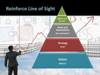 3838
Reinforce Line of Sight
Vision
Where?
Strategy
How?
Roles and
Expectations
My Contribution?
Rewards
What’s in it
for me?
38
 