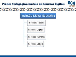 Prática Pedagógica com Uso de Recursos Digitais
Inclusão Digital Educativa
Recursos Físicos
Recursos Digitais
Recursos Humanos
Recursos Sociais
 