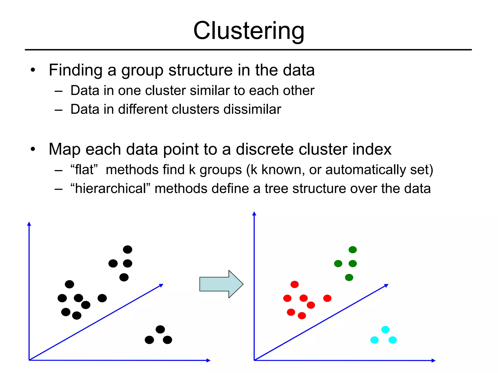 Clustering Finding a group structure in the data Data in one cluster similar to each other Data in different clusters dissimilar Map each data point to a discrete cluster index “ flat”  methods find k groups (k known, or automatically set) “ hierarchical” methods define a tree structure over the data 