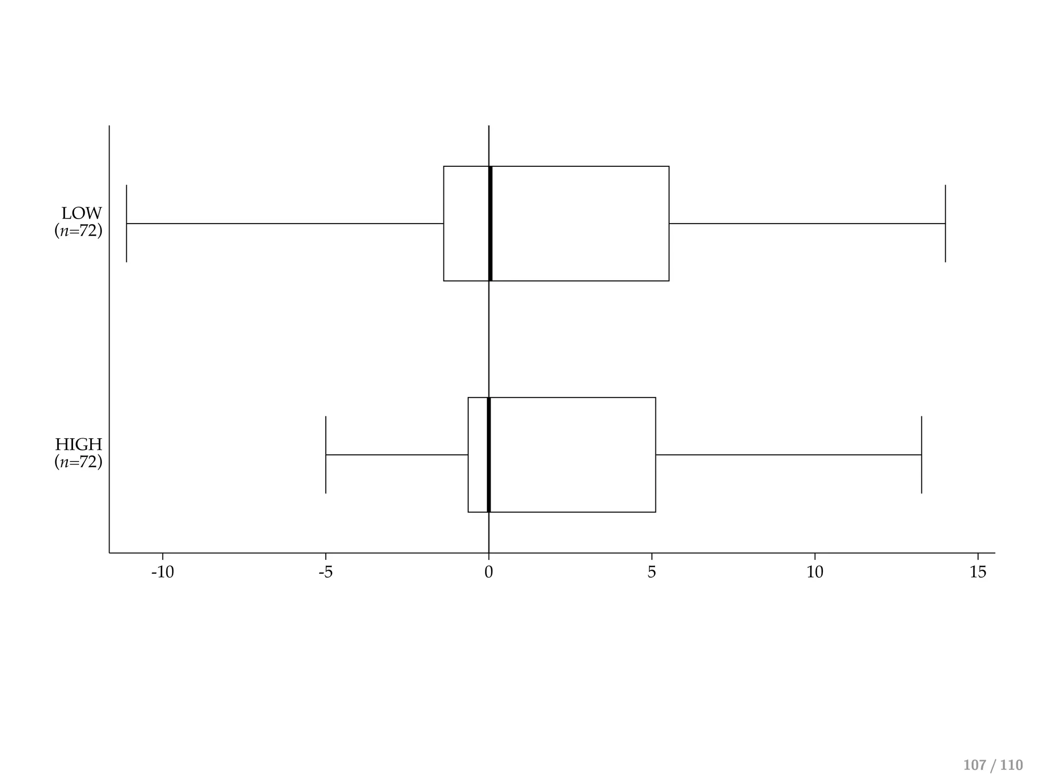-10 -5 0 5 10 15
HIGH
(n=72)
LOW
(n=72)
107 / 110
 