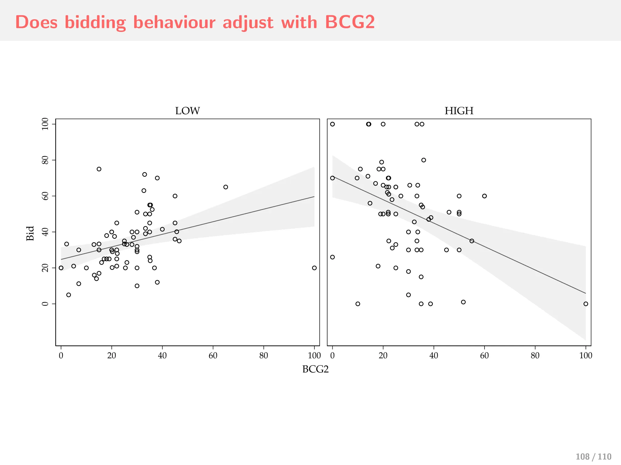 Does bidding behaviour adjust with BCG2
0
20
40
60
80
100
0 20 40 60 80 100 0 20 40 60 80 100
LOW HIGH
Bid
BCG2
108 / 110
 