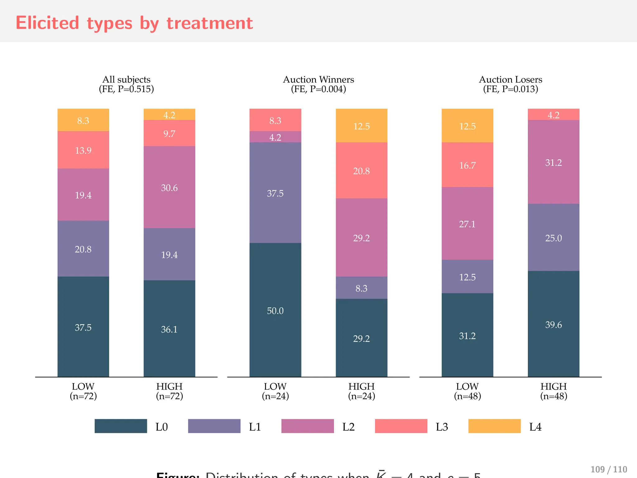 Elicited types by treatment
37.5
20.8
19.4
13.9
8.3
36.1
19.4
30.6
9.7
4.2
50.0
37.5
4.2
8.3
29.2
8.3
29.2
20.8
12.5
31.2
12.5
27.1
16.7
12.5
39.6
25.0
31.2
4.2
LOW
(n=72)
HIGH
(n=72)
LOW
(n=24)
HIGH
(n=24)
LOW
(n=48)
HIGH
(n=48)
All subjects
(FE, P=0.515)
Auction Winners
(FE, P=0.004)
Auction Losers
(FE, P=0.013)
L0 L1 L2 L3 L4
109 / 110
 