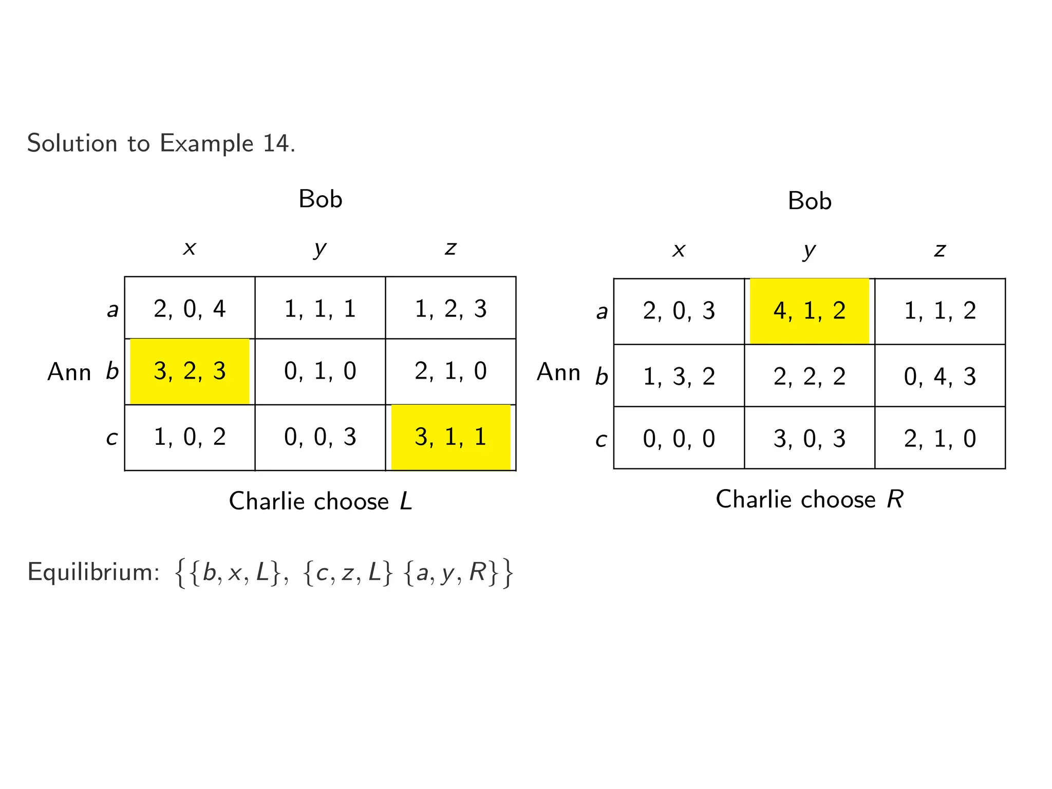 Solution to Example 14.
Ann
Bob
x y z
a 2, 0, 4 1, 1, 1 1, 2, 3
b 3, 2, 3 0, 1, 0 2, 1, 0
c 1, 0, 2 0, 0, 3 3, 1, 1
Charlie choose L
Ann
Bob
x y z
a 2, 0, 3 4, 1, 2 1, 1, 2
b 1, 3, 2 2, 2, 2 0, 4, 3
c 0, 0, 0 3, 0, 3 2, 1, 0
Charlie choose R
Equilibrium:
!
{b, x, L}, {c, z, L} {a, y, R}
"
 