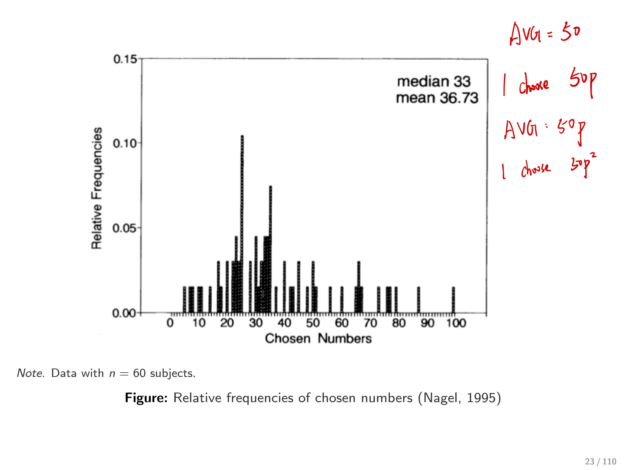 Note. Data with n = 60 subjects.
Figure: Relative frequencies of chosen numbers (Nagel, 1995)
23 / 110
AVG = 50
I choose 50p
AVG
:
Sop
I choose sop
 