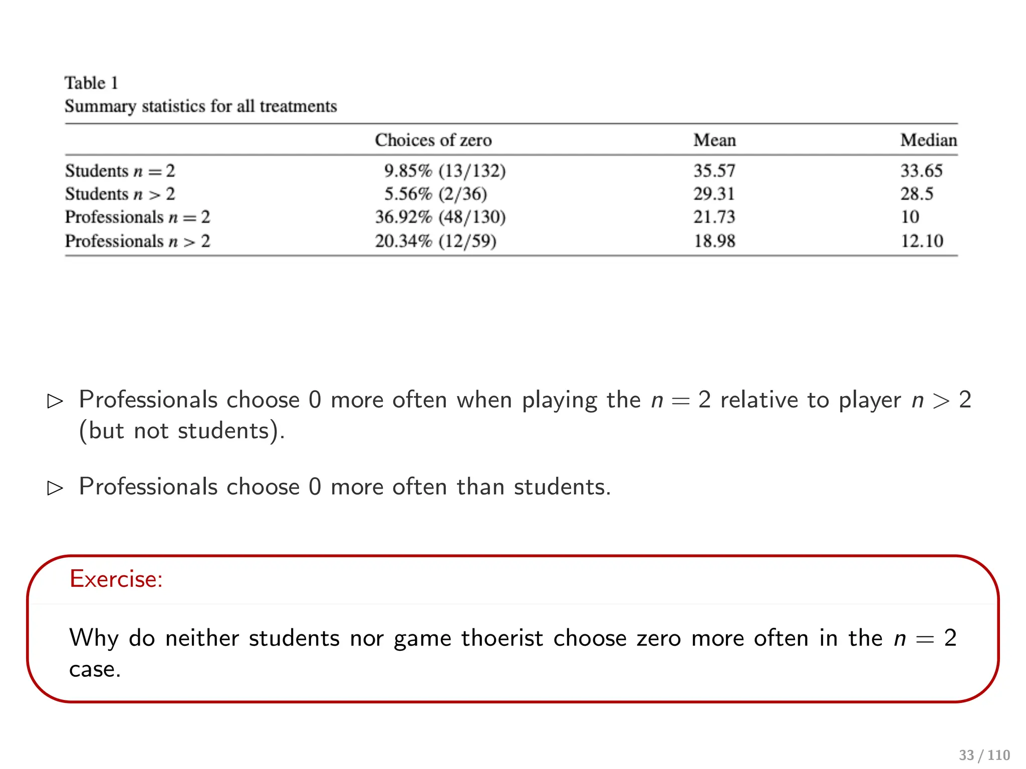 ⊲ Professionals choose 0 more often when playing the n = 2 relative to player n > 2
(but not students).
⊲ Professionals choose 0 more often than students.
Exercise:
Why do neither students nor game thoerist choose zero more often in the n = 2
case.
33 / 110
 