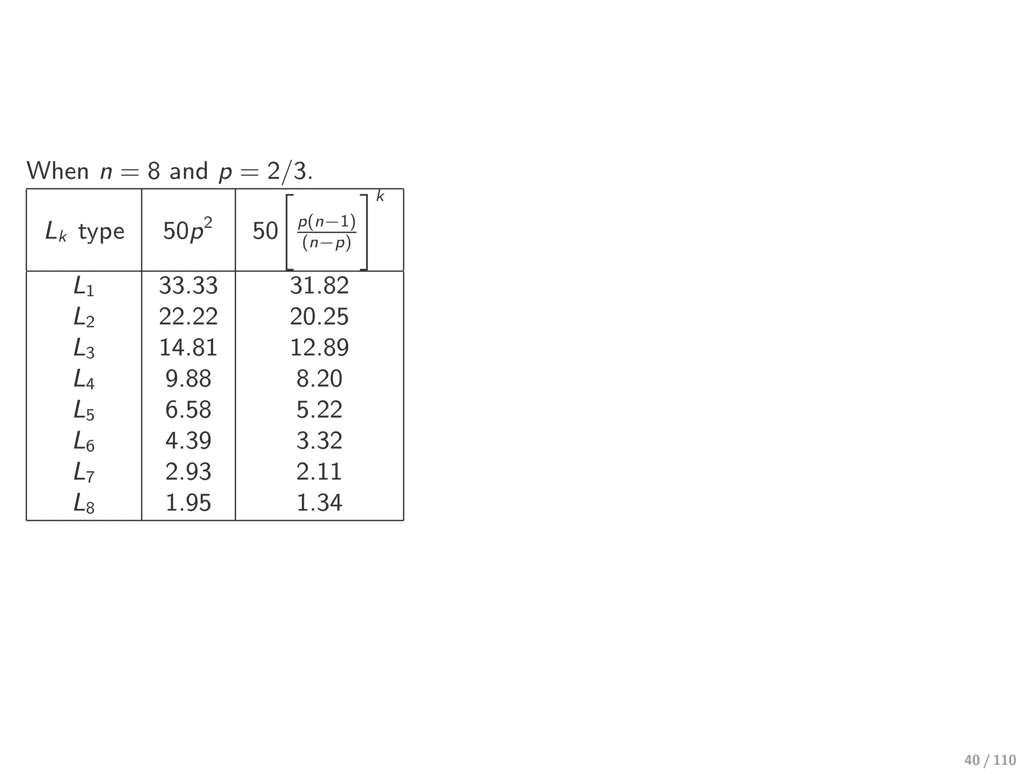 When n = 8 and p = 2/3.
Lk type 50p2
50
#
p(n−1)
(n−p)
$k
L1 33.33 31.82
L2 22.22 20.25
L3 14.81 12.89
L4 9.88 8.20
L5 6.58 5.22
L6 4.39 3.32
L7 2.93 2.11
L8 1.95 1.34
40 / 110
 