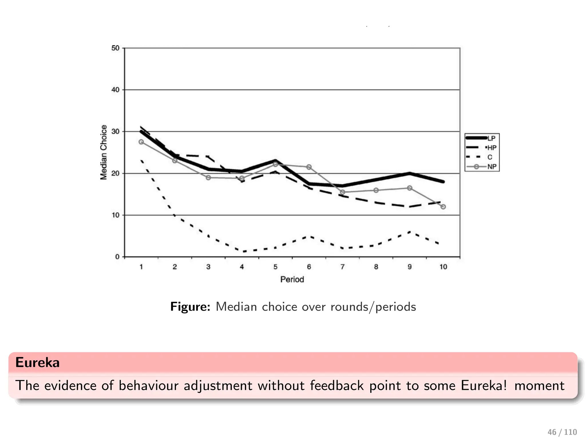Figure: Median choice over rounds/periods
Eureka
The evidence of behaviour adjustment without feedback point to some Eureka! moment
46 / 110
 