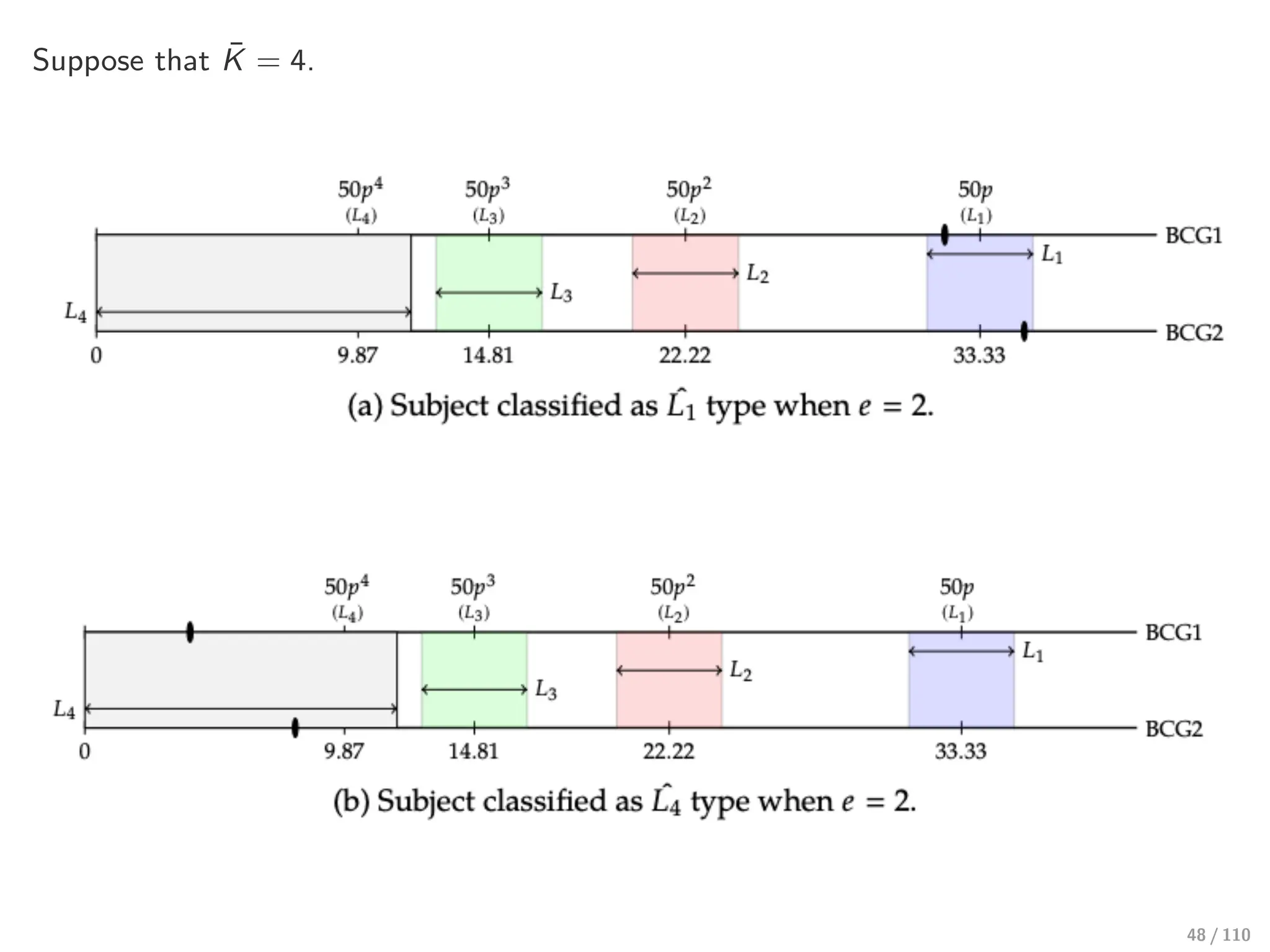 Suppose that K̄ = 4.
48 / 110
 