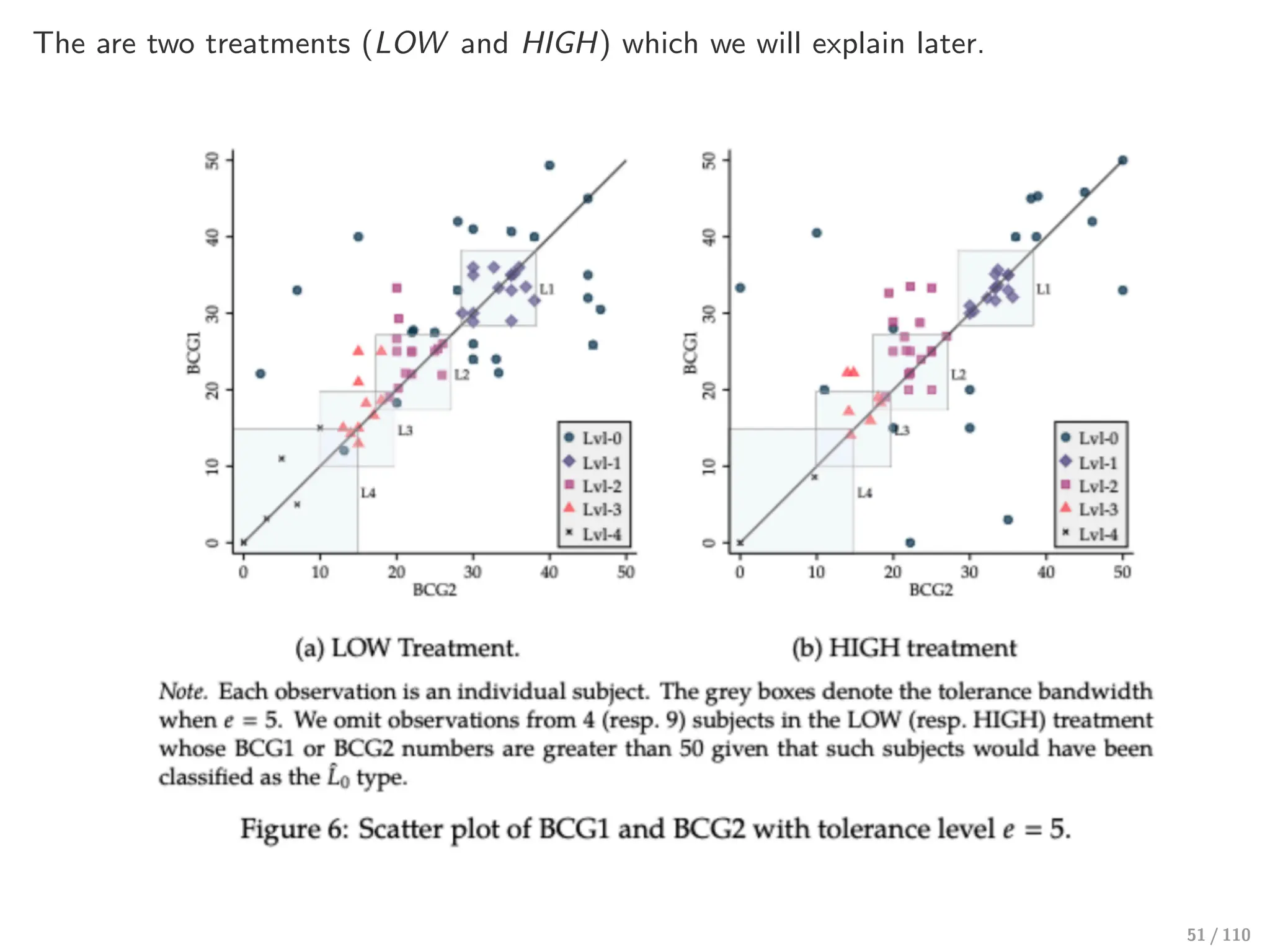 The are two treatments (LOW and HIGH) which we will explain later.
51 / 110
 
