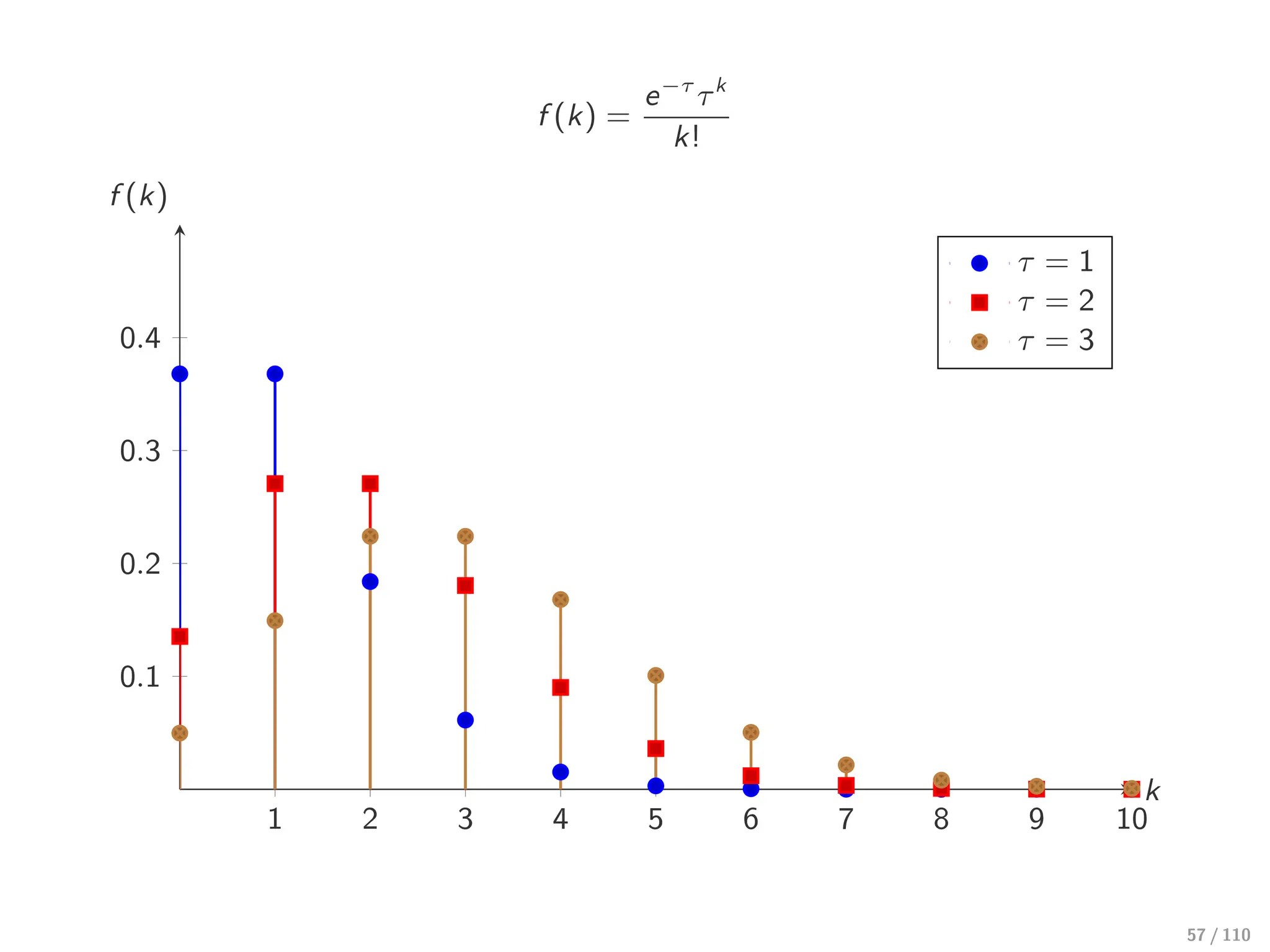 f (k) =
e−τ
τk
k!
1 2 3 4 5 6 7 8 9 10
0.1
0.2
0.3
0.4
k
f (k)
τ = 1
τ = 2
τ = 3
57 / 110
 