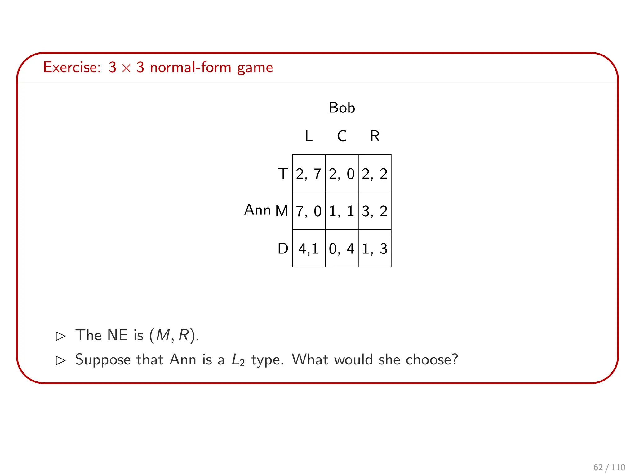 Exercise: 3 × 3 normal-form game
Ann
Bob
L C R
T 2, 7 2, 0 2, 2
M 7, 0 1, 1 3, 2
D 4,1 0, 4 1, 3
⊲ The NE is (M, R).
⊲ Suppose that Ann is a L2 type. What would she choose?
62 / 110
 