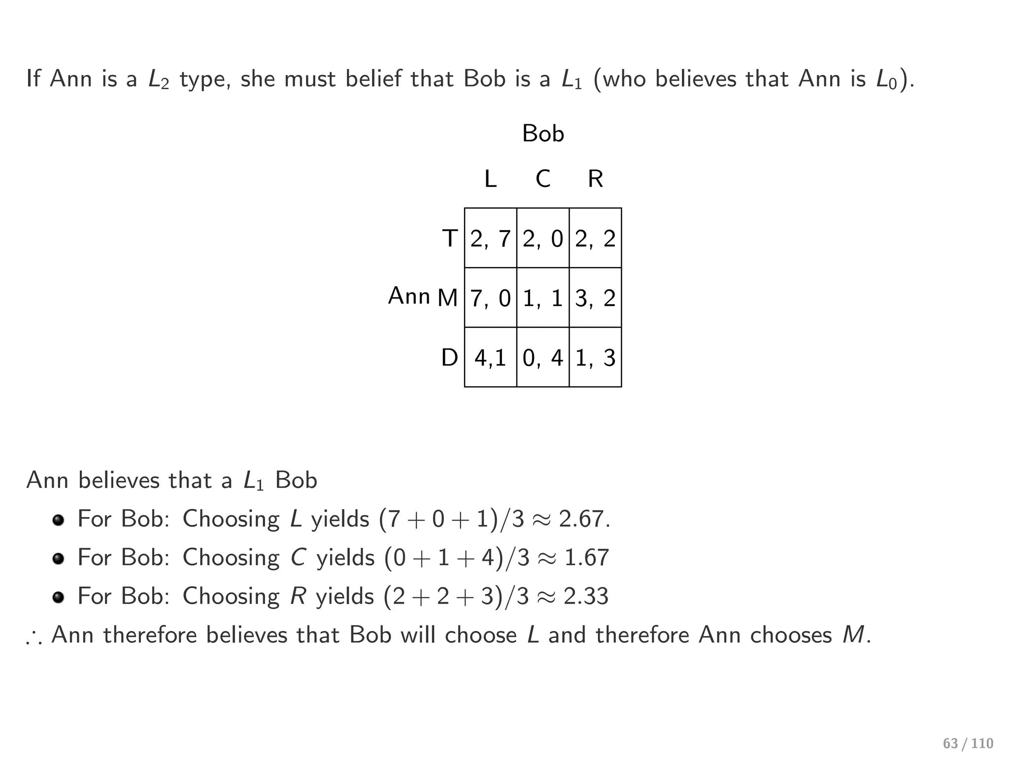 If Ann is a L2 type, she must belief that Bob is a L1 (who believes that Ann is L0).
Ann
Bob
L C R
T 2, 7 2, 0 2, 2
M 7, 0 1, 1 3, 2
D 4,1 0, 4 1, 3
Ann believes that a L1 Bob
For Bob: Choosing L yields (7 + 0 + 1)/3 ≈ 2.67.
For Bob: Choosing C yields (0 + 1 + 4)/3 ≈ 1.67
For Bob: Choosing R yields (2 + 2 + 3)/3 ≈ 2.33
∴ Ann therefore believes that Bob will choose L and therefore Ann chooses M.
63 / 110
 