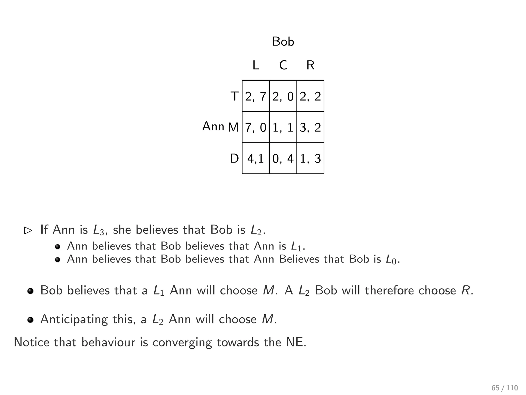 Ann
Bob
L C R
T 2, 7 2, 0 2, 2
M 7, 0 1, 1 3, 2
D 4,1 0, 4 1, 3
⊲ If Ann is L3, she believes that Bob is L2.
Ann believes that Bob believes that Ann is L1.
Ann believes that Bob believes that Ann Believes that Bob is L0.
Bob believes that a L1 Ann will choose M. A L2 Bob will therefore choose R.
Anticipating this, a L2 Ann will choose M.
Notice that behaviour is converging towards the NE.
65 / 110
 