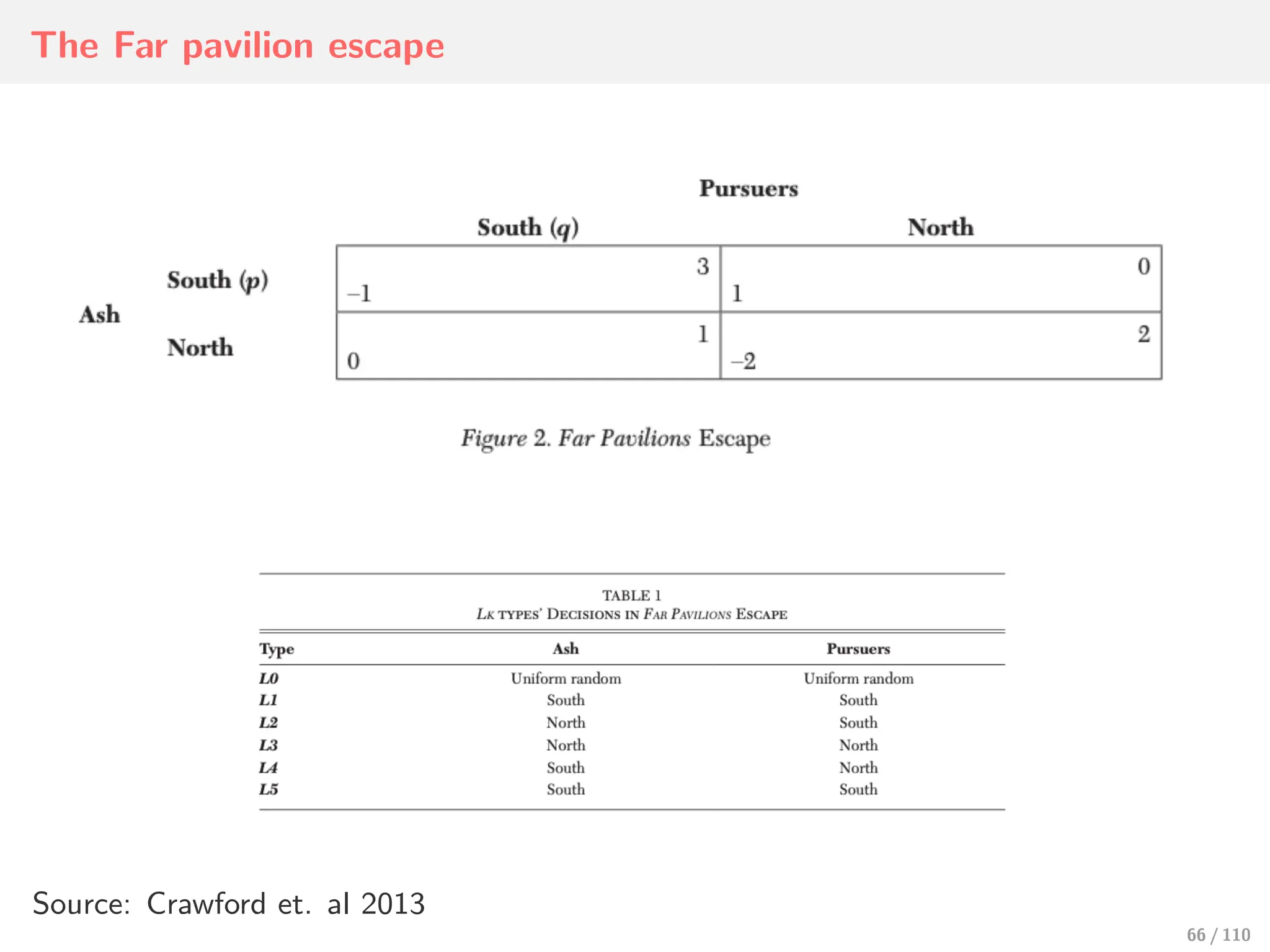 The Far pavilion escape
Source: Crawford et. al 2013
66 / 110
 