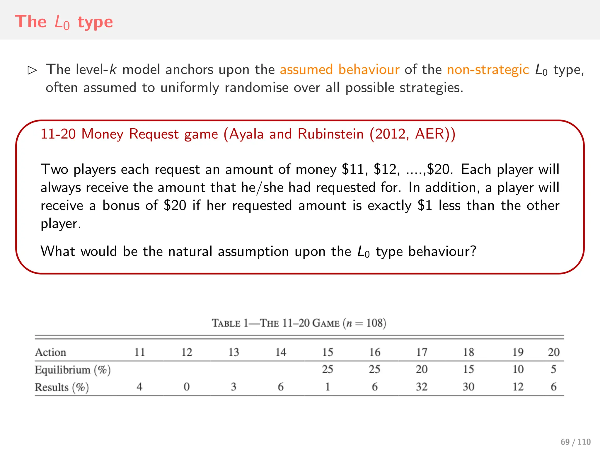 The L0 type
⊲ The level-k model anchors upon the assumed behaviour of the non-strategic L0 type,
often assumed to uniformly randomise over all possible strategies.
11-20 Money Request game (Ayala and Rubinstein (2012, AER))
Two players each request an amount of money $11, $12, ....,$20. Each player will
always receive the amount that he/she had requested for. In addition, a player will
receive a bonus of $20 if her requested amount is exactly $1 less than the other
player.
What would be the natural assumption upon the L0 type behaviour?
69 / 110
 