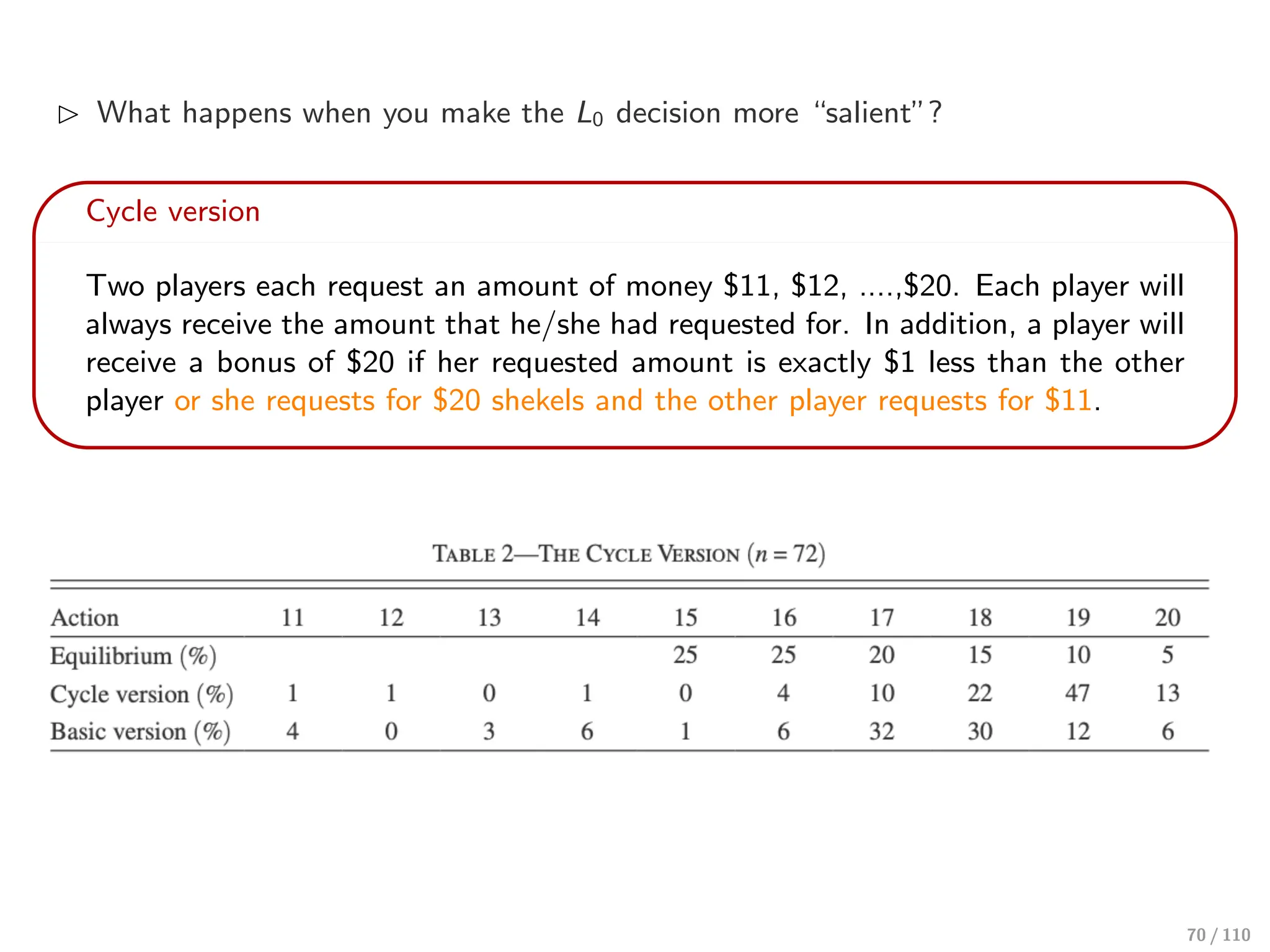 ⊲ What happens when you make the L0 decision more “salient”?
Cycle version
Two players each request an amount of money $11, $12, ....,$20. Each player will
always receive the amount that he/she had requested for. In addition, a player will
receive a bonus of $20 if her requested amount is exactly $1 less than the other
player or she requests for $20 shekels and the other player requests for $11.
70 / 110
 