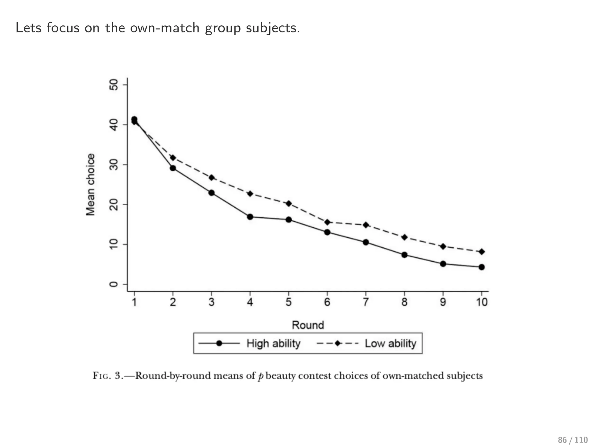 Lets focus on the own-match group subjects.
86 / 110
 