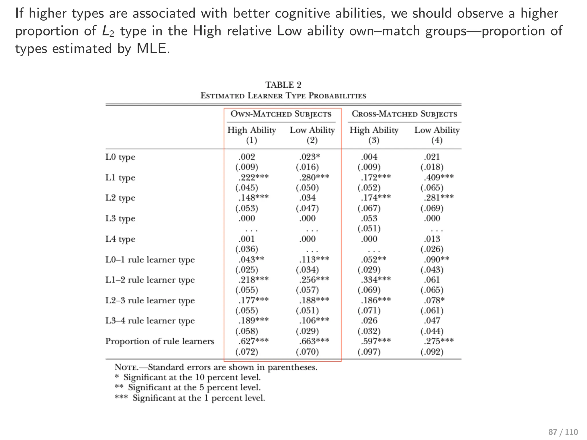 If higher types are associated with better cognitive abilities, we should observe a higher
proportion of L2 type in the High relative Low ability own–match groups—proportion of
types estimated by MLE.
87 / 110
 