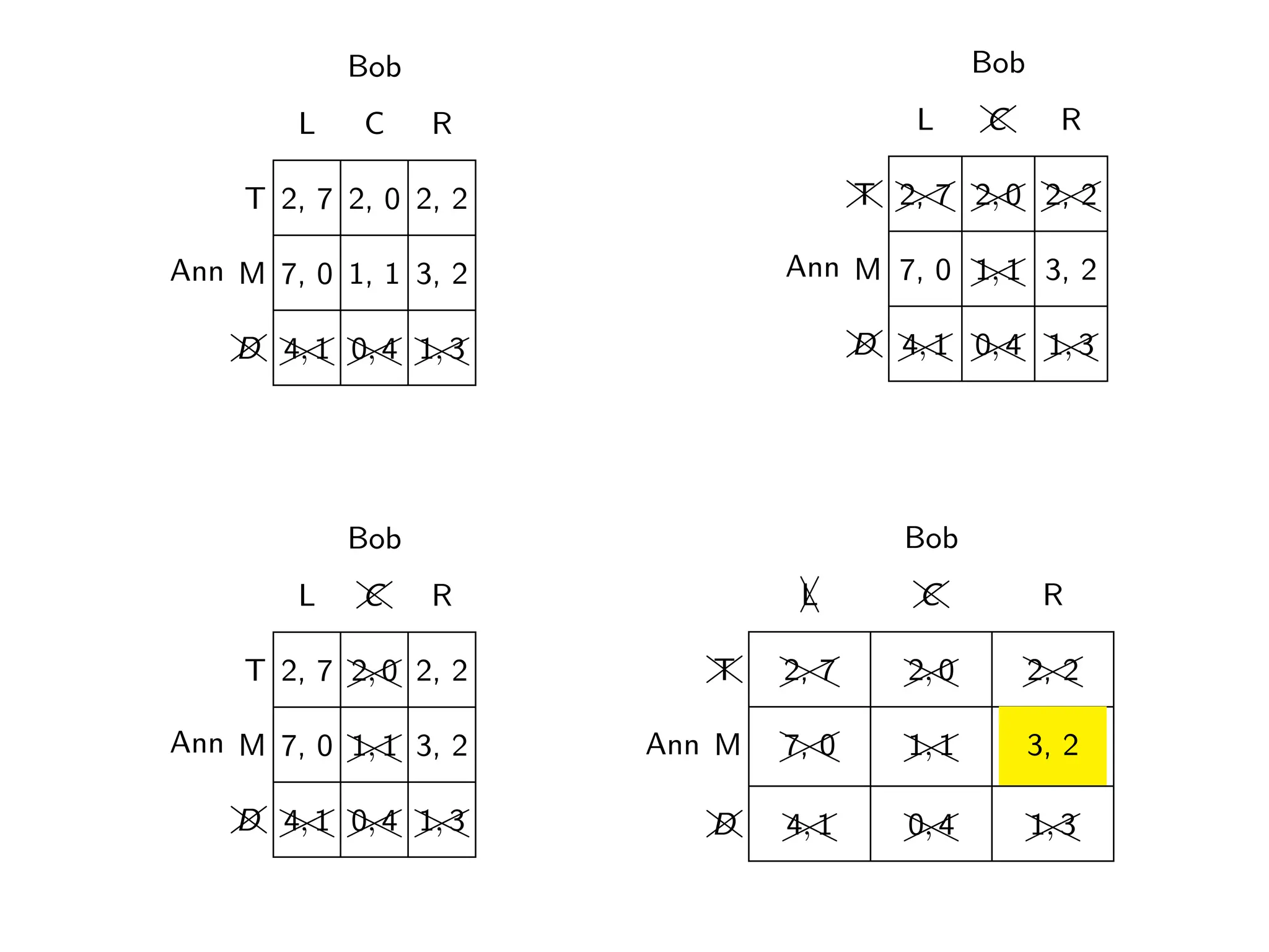 Ann
Bob
L C R
T 2, 7 2, 0 2, 2
M 7, 0 1, 1 3, 2
✚
❩
D ✟
✟
❍
❍
4, 1 ✟
✟
❍
❍
0, 4 ✟
✟
❍
❍
1, 3
Ann
Bob
L ✚
❩
C R
T 2, 7 ✟
✟
❍
❍
2, 0 2, 2
M 7, 0 ✟
✟
❍
❍
1, 1 3, 2
✚
❩
D ✟
✟
❍
❍
4, 1 ✟
✟
❍
❍
0, 4 ✟
✟
❍
❍
1, 3
Ann
Bob
L ✚
❩
C R
✚
❩
T ✟
✟
❍
❍
2, 7 ✟
✟
❍
❍
2, 0 ✟
✟
❍
❍
2, 2
M 7, 0 ✟
✟
❍
❍
1, 1 3, 2
✚
❩
D ✟
✟
❍
❍
4, 1 ✟
✟
❍
❍
0, 4 ✟
✟
❍
❍
1, 3
Ann
Bob
✁
❆
L ✚
❩
C R
✚
❩
T ✟
✟
❍
❍
2, 7 ✟
✟
❍
❍
2, 0 ✟
✟
❍
❍
2, 2
M ✟
✟
❍
❍
7, 0 ✟
✟
❍
❍
1, 1 3, 2
✚
❩
D ✟
✟
❍
❍
4, 1 ✟
✟
❍
❍
0, 4 ✟
✟
❍
❍
1, 3
 