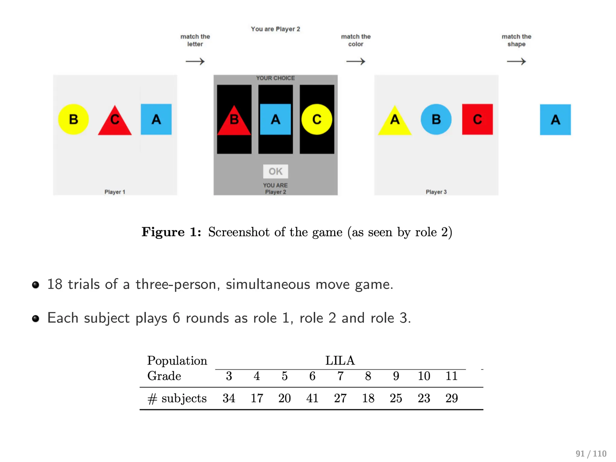 18 trials of a three-person, simultaneous move game.
Each subject plays 6 rounds as role 1, role 2 and role 3.
91 / 110
 
