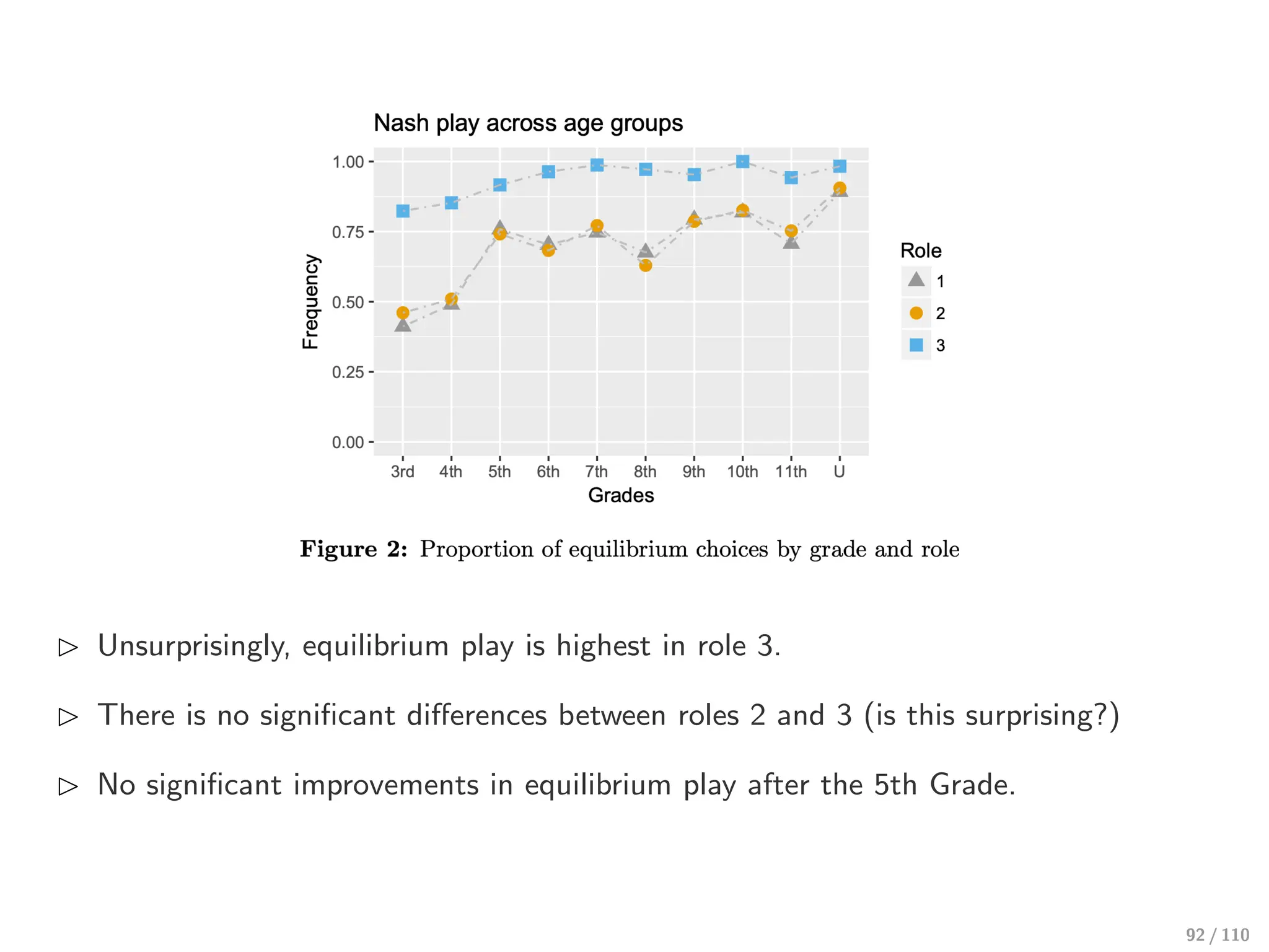 ⊲ Unsurprisingly, equilibrium play is highest in role 3.
⊲ There is no significant diﬀerences between roles 2 and 3 (is this surprising?)
⊲ No significant improvements in equilibrium play after the 5th Grade.
92 / 110
 