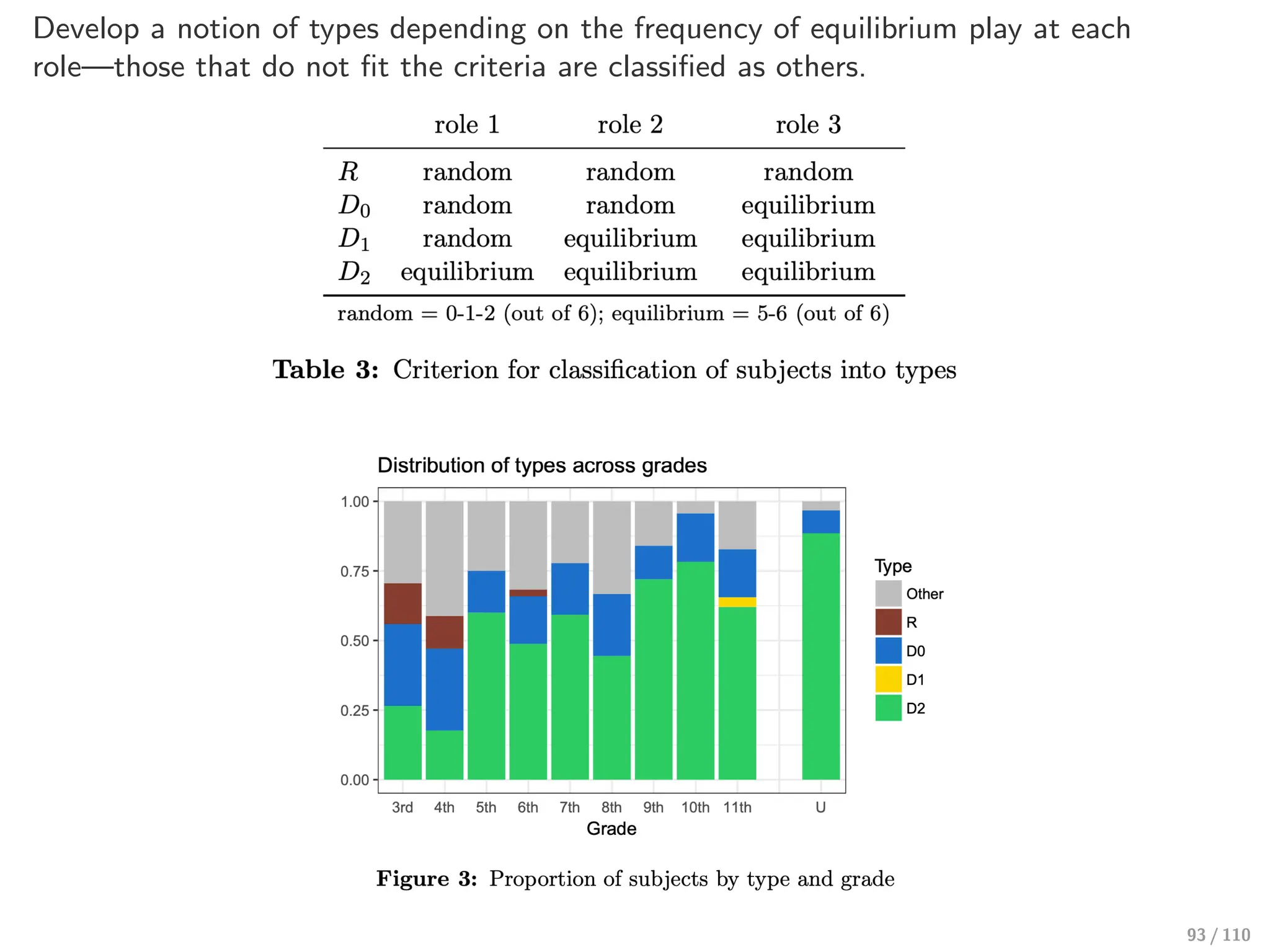 Develop a notion of types depending on the frequency of equilibrium play at each
role—those that do not fit the criteria are classified as others.
93 / 110
 