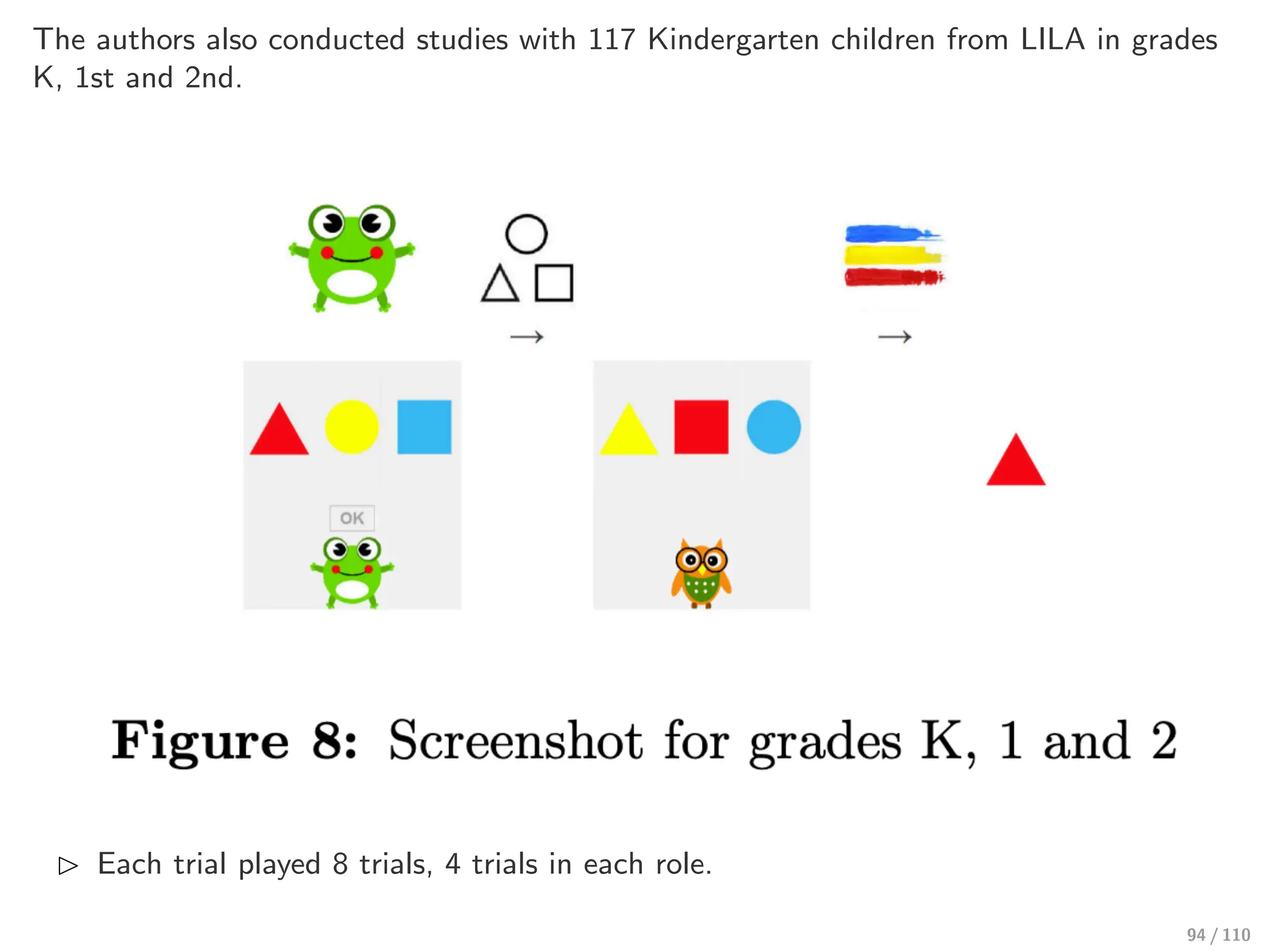 The authors also conducted studies with 117 Kindergarten children from LILA in grades
K, 1st and 2nd.
⊲ Each trial played 8 trials, 4 trials in each role.
94 / 110
 