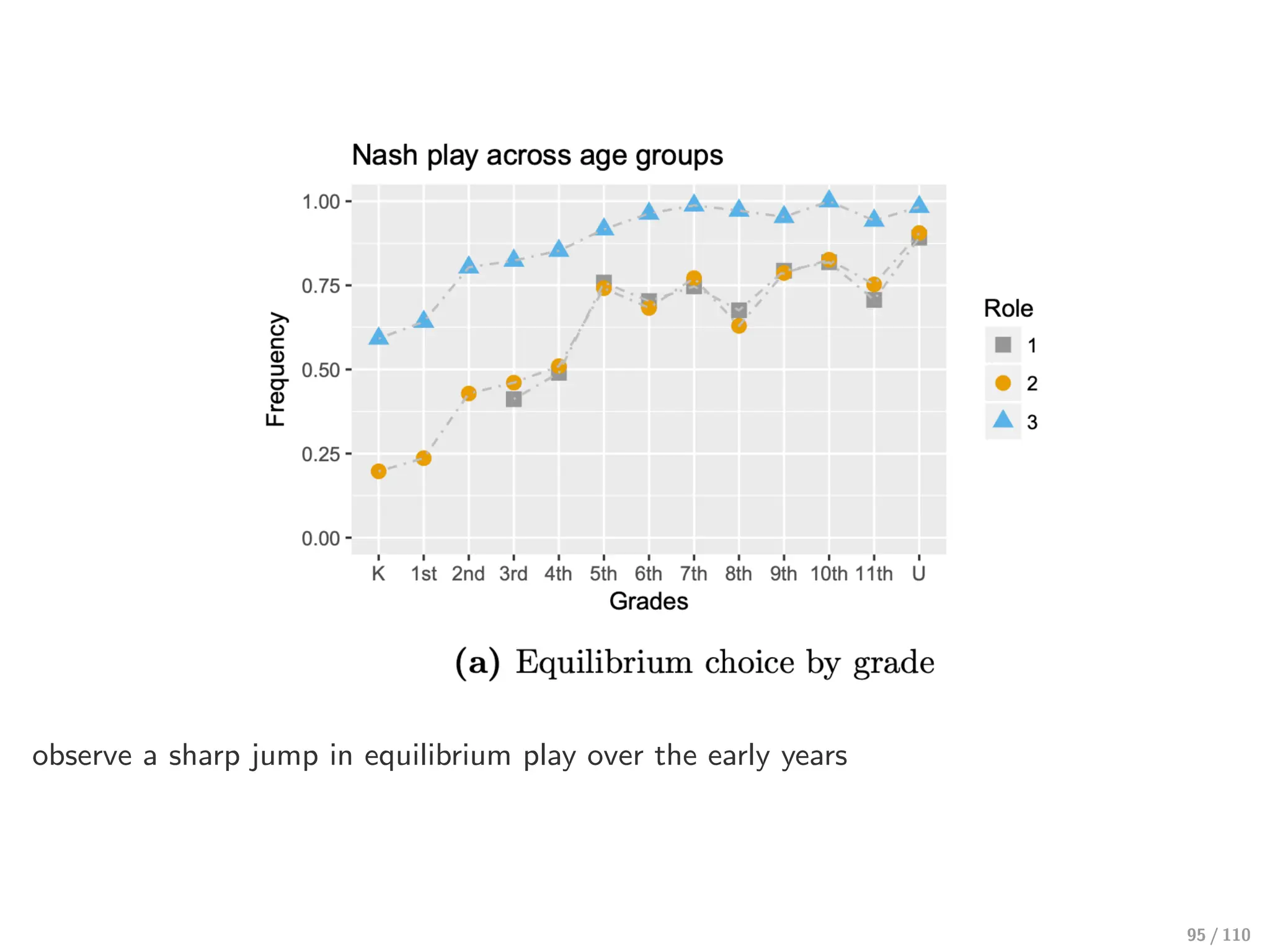 observe a sharp jump in equilibrium play over the early years
95 / 110
 