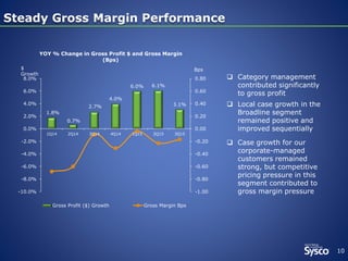 Steady Gross Margin PerformanceSteady Gross Margin Performance
10
1.8%
0.7%
2.7%
4.0%
6.0% 6.1%
3.1%
-1.00
-0.80
-0.60
-0.40
-0.20
0.00
0.20
0.40
0.60
0.80
-10.0%
-8.0%
-6.0%
-4.0%
-2.0%
0.0%
2.0%
4.0%
6.0%
8.0%
1Q14 2Q14 3Q14 4Q14 1Q15 2Q15 3Q15
YOY % Change in Gross Profit $ and Gross Margin
(Bps)
Gross Profit ($) Growth Gross Margin Bps
$
Growth
Bps
 Category management
contributed significantly
to gross profit
 Local case growth in the
Broadline segment
remained positive and
improved sequentially
 Case growth for our
corporate-managed
customers remained
strong, but competitive
pricing pressure in this
segment contributed to
gross margin pressure
 