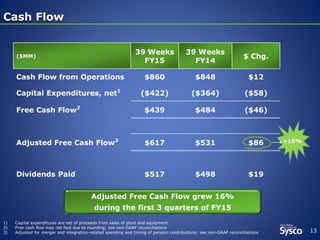 13
Cash FlowCash Flow
1) Capital expenditures are net of proceeds from sales of plant and equipment
2) Free cash flow may not foot due to rounding; see non-GAAP reconciliations
3) Adjusted for merger and integration-related spending and timing of pension contributions; see non-GAAP reconciliations
($MM)
39 Weeks
FY15
39 Weeks
FY14
$ Chg.
Cash Flow from Operations $860 $848 $12
Capital Expenditures, net1
($422) ($364) ($58)
Free Cash Flow2
$439 $484 ($46)
Adjusted Free Cash Flow3
$617 $531 $86
Dividends Paid $517 $498 $19
Adjusted Free Cash Flow grew 16%
during the first 3 quarters of FY15
+16%
 