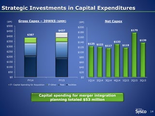 $125 $122
$117
$133
$119
$179
$139
$0
$20
$40
$60
$80
$100
$120
$140
$160
$180
$200
1Q14 2Q14 3Q14 4Q14 1Q15 2Q15 3Q15
($M)
Strategic Investments in Capital ExpendituresStrategic Investments in Capital Expenditures
14
$0
$50
$100
$150
$200
$250
$300
$350
$400
$450
$500
FY14 FY15
IT- Capital Spending for Acquisition IT-Other Fleet Facilities
$387
$437
Gross Capex – 39WKS ($MM) Net Capex($M)
Capital spending for merger integration
planning totaled $53 million
 