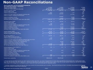 Non-GAAP Reconciliations
19
Sysco Corporation and its Consolidated Subsidiaries
Non-GAAP Reconciliation (Unaudited)
Impact of Certain Items
(In Thousands, Except for Share and Per Share Data)
- more -
13-Week
Period Ended
Mar. 28, 2015
13-Week
Period Ended
Mar. 29, 2014
13-Week
Period Change
in Dollars
13-Week
Period
% Change
Operating expenses (GAAP) $ 1,730,190 $ 1,662,116 $ 68,074 4.1%
Impact of MEPP charge - - - NM
Impact of severance charges (365) (1,512) 1,147 -75.9
Impact of US Foods merger and integration planning costs
(49,609) (32,416)
(17,193)
53.0
Impact of change in estimate of self insurance - - - NM
Impact of contingency accrual
- (20,000)
20,000
-100.0
Impact of facility closure charges - (1,022) 1,022 -100.0
Operating expenses adjusted for certain items (Non-GAAP) $ 1,680,216 $ 1,607,166 $ 73,050 4.5%
Operating Income (GAAP) $ 327,308 $ 332,625 $ (5,317) -1.6%
Impact of MEPP charge - - - NM
Impact of severance charge 365 1,512 (1,147) -75.9
Impact of US Foods merger and integration planning costs 49,609 32,416 17,193 53.0
Impact of change in estimate of self insurance - - - NM
Impact of contingency accrual - 20,000 (20,000) -100.0
Impact of facility closure charges - 1,022 (1,022) -100.0
Operating income adjusted for certain items (Non-GAAP) $ 377,282 $ 387,575 $ (10,293) -2.7%
Interest Expense (GAAP) $ 69,550 $ 32,224 $ 37,326 115.8%
Impact of US Foods financing costs (41,331) (2,925) (38,406) 1,313.0
Adjusted Interest Expense (Non-GAAP) $ 28,219 $ 29,299 $ (1,080) -3.7%
Net earnings (GAAP) (1) $ 176,955 $ 180,937 $ (3,982) -2.2%
Impact of MEPP charge (net of tax) - - - NM
Impact of severance charge (net of tax) 243 922 (679) -73.6
Impact of US Foods merger and integration planning costs (net of tax)
32,960 19,769
13,191
66.7
Impact of change in estimate of self insurance (net of tax) - - - NM
Impact of contingency accrual (net of applicable tax) - 18,049 (18,049) -100.0
Impact of facility closure charges (net of tax) - 623 (623) -100.0
Impact of US Foods Financing Costs (net of tax) 27,460 1,784 25,676 NM
Net earnings adjusted for certain items (Non-GAAP) (1) $ 237,618 $ 222,084 $ 15,534 7.0%
Diluted earnings per share (GAAP) (1) $ 0.30 $ 0.31 $ (0.01) -3.2%
Impact of MEPP charge - - - NM
Impact of severance charge - - - NM
Impact of US Foods merger and integration planning costs 0.06 0.03 0.03 100.0
Impact of change in estimate of self insurance - - - NM
Impact of contingency accrual - 0.03 (0.03) -100.0
Impact of facility closure charges - - - NM
Impact of US Foods Financing Costs 0.05 - 0.05 NM
Diluted EPS adjusted for certain items (Non-GAAP) (1) (2) $ 0.40 $ 0.38 $ 0.02 5.3%
Diluted shares outstanding 598,921,070 590,470,283
(1) The net earnings and diluted earnings per share impacts are shown net of tax. Tax impact of adjustments for Certain Items was $30,642 and $21,816 for the 13-week periods ended
March 28, 2015 and March 29, 2014, respectively. Amounts are calculated by multiplying the operating income impact of each item by each quarter's effective tax rate with the exception
of the impact of the charged from a contingency accrual in fiscal 2014, which had an estimated non-deductible portion.
(2) Individual components of diluted earnings per share may not add to the total presented due to rounding. Total diluted earnings per share is calculated using adjusted net earnings for
certain items divided by diluted shares outstanding.
NM represents that the percentage change is not meaningful
 