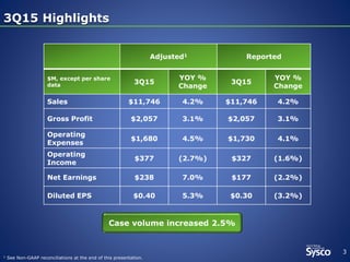 3Q15 Highlights3Q15 Highlights
3
1 See Non-GAAP reconciliations at the end of this presentation.
Adjusted1 Reported
$M, except per share
data 3Q15
YOY %
Change
3Q15
YOY %
Change
Sales $11,747 4.2% $11,747 4.2%
Gross Profit $2,057 3.1% $2,057 3.1%
Operating
Expenses
$1,680 4.5% $1,730 4.1%
Operating
Income
$377 (2.7%) $327 (1.6%)
Net Earnings $238 7.0% $177 (2.2%)
Diluted EPS $0.40 5.3% $0.30 (3.2%)
Case volume increased 2.5%
 